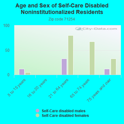 Age and Sex of Self-Care Disabled Noninstitutionalized Residents