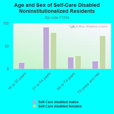 Age and Sex of Self-Care Disabled Noninstitutionalized Residents