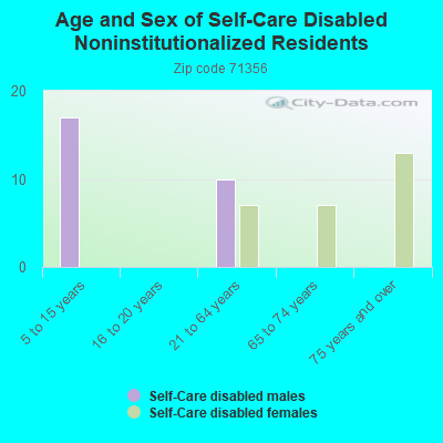 Age and Sex of Self-Care Disabled Noninstitutionalized Residents