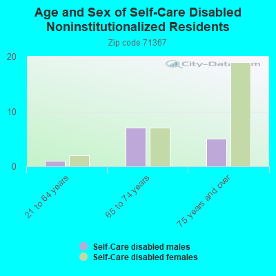 Age and Sex of Self-Care Disabled Noninstitutionalized Residents