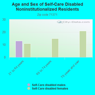 Age and Sex of Self-Care Disabled Noninstitutionalized Residents