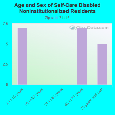 Age and Sex of Self-Care Disabled Noninstitutionalized Residents