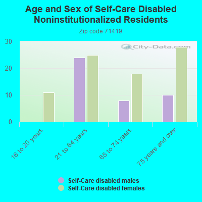 Age and Sex of Self-Care Disabled Noninstitutionalized Residents