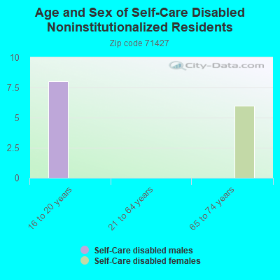 Age and Sex of Self-Care Disabled Noninstitutionalized Residents