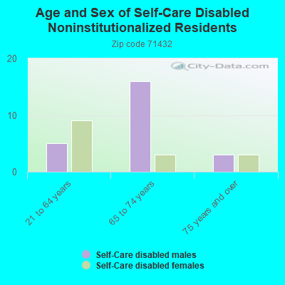 Age and Sex of Self-Care Disabled Noninstitutionalized Residents