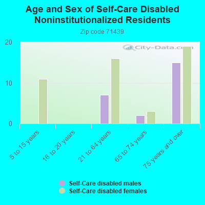 Age and Sex of Self-Care Disabled Noninstitutionalized Residents