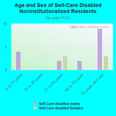 Age and Sex of Self-Care Disabled Noninstitutionalized Residents