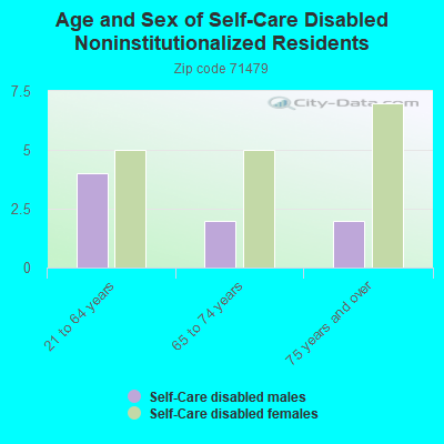 Age and Sex of Self-Care Disabled Noninstitutionalized Residents