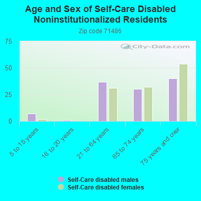 Age and Sex of Self-Care Disabled Noninstitutionalized Residents