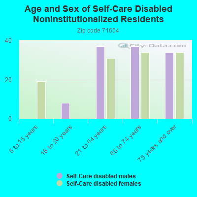 Age and Sex of Self-Care Disabled Noninstitutionalized Residents