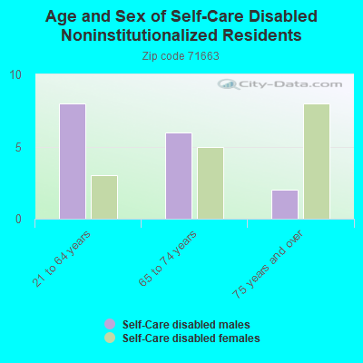 Age and Sex of Self-Care Disabled Noninstitutionalized Residents