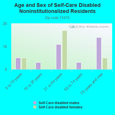 Age and Sex of Self-Care Disabled Noninstitutionalized Residents