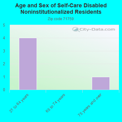 Age and Sex of Self-Care Disabled Noninstitutionalized Residents