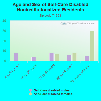 Age and Sex of Self-Care Disabled Noninstitutionalized Residents