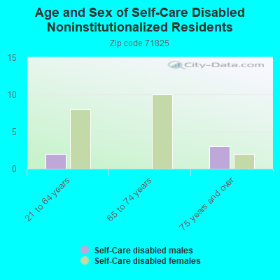 Age and Sex of Self-Care Disabled Noninstitutionalized Residents