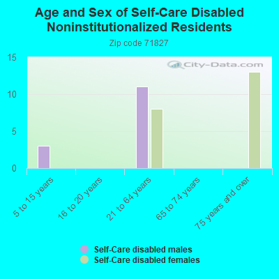 Age and Sex of Self-Care Disabled Noninstitutionalized Residents