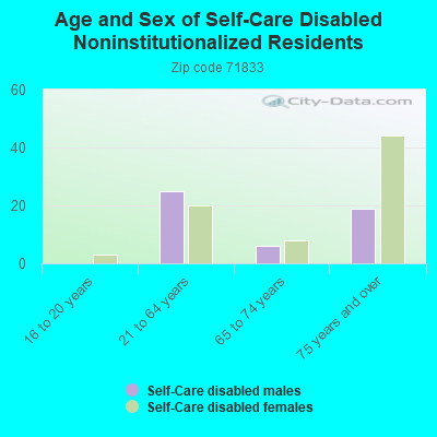 Age and Sex of Self-Care Disabled Noninstitutionalized Residents