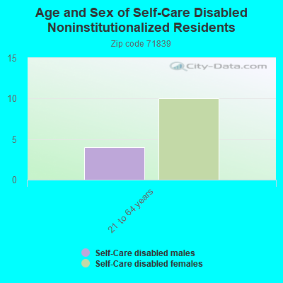 Age and Sex of Self-Care Disabled Noninstitutionalized Residents