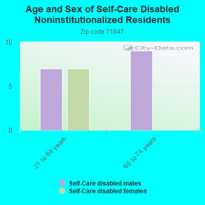 Age and Sex of Self-Care Disabled Noninstitutionalized Residents