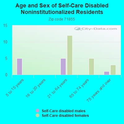 Age and Sex of Self-Care Disabled Noninstitutionalized Residents