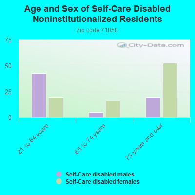 Age and Sex of Self-Care Disabled Noninstitutionalized Residents