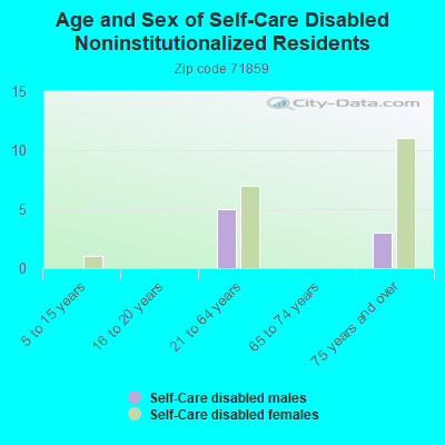 Age and Sex of Self-Care Disabled Noninstitutionalized Residents