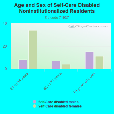 Age and Sex of Self-Care Disabled Noninstitutionalized Residents