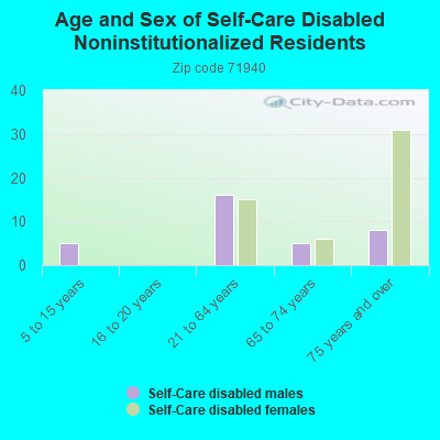 Age and Sex of Self-Care Disabled Noninstitutionalized Residents