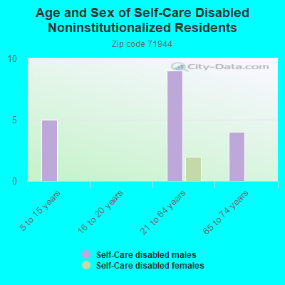 Age and Sex of Self-Care Disabled Noninstitutionalized Residents