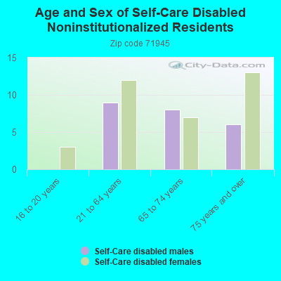 Age and Sex of Self-Care Disabled Noninstitutionalized Residents