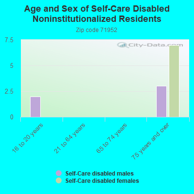 Age and Sex of Self-Care Disabled Noninstitutionalized Residents