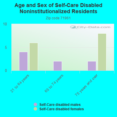 Age and Sex of Self-Care Disabled Noninstitutionalized Residents