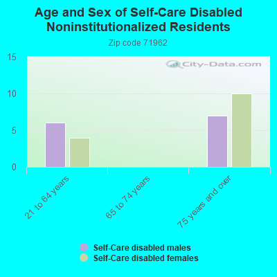 Age and Sex of Self-Care Disabled Noninstitutionalized Residents