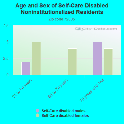 Age and Sex of Self-Care Disabled Noninstitutionalized Residents