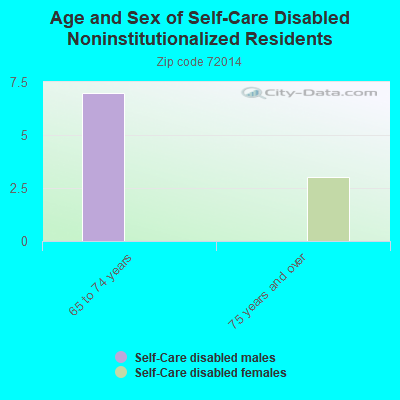 Age and Sex of Self-Care Disabled Noninstitutionalized Residents