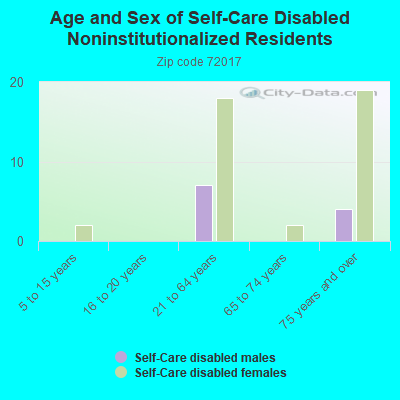 Age and Sex of Self-Care Disabled Noninstitutionalized Residents