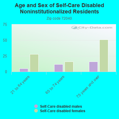 Age and Sex of Self-Care Disabled Noninstitutionalized Residents