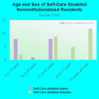 Age and Sex of Self-Care Disabled Noninstitutionalized Residents