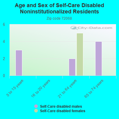 Age and Sex of Self-Care Disabled Noninstitutionalized Residents