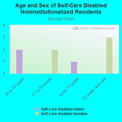 Age and Sex of Self-Care Disabled Noninstitutionalized Residents