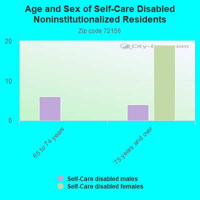 Age and Sex of Self-Care Disabled Noninstitutionalized Residents