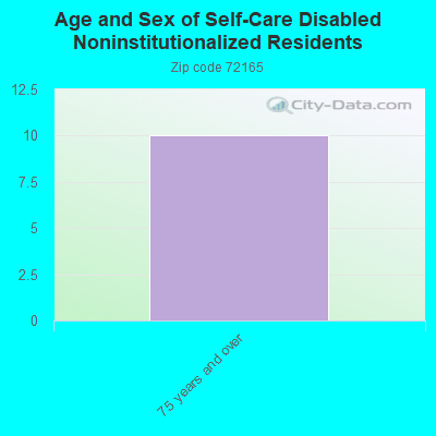 Age and Sex of Self-Care Disabled Noninstitutionalized Residents