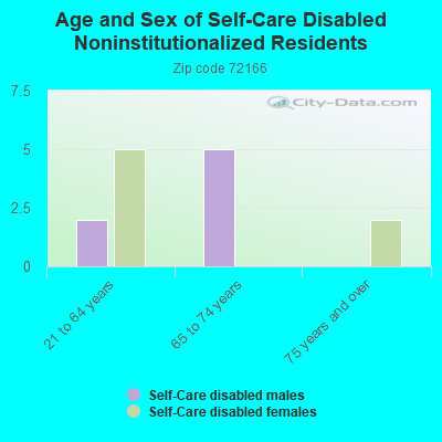 Age and Sex of Self-Care Disabled Noninstitutionalized Residents