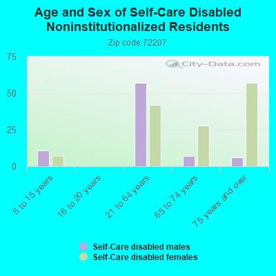 Age and Sex of Self-Care Disabled Noninstitutionalized Residents