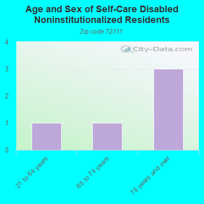 Age and Sex of Self-Care Disabled Noninstitutionalized Residents