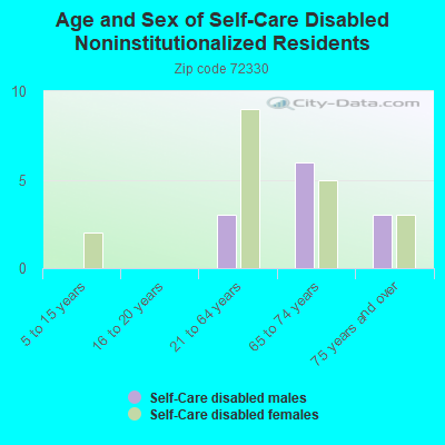 Age and Sex of Self-Care Disabled Noninstitutionalized Residents