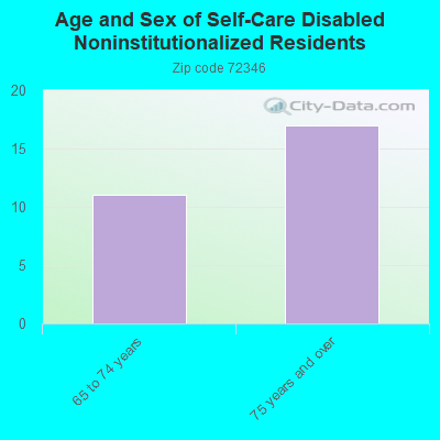 Age and Sex of Self-Care Disabled Noninstitutionalized Residents