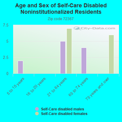 Age and Sex of Self-Care Disabled Noninstitutionalized Residents