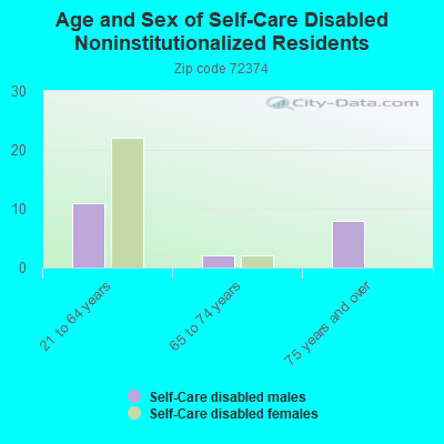 Age and Sex of Self-Care Disabled Noninstitutionalized Residents