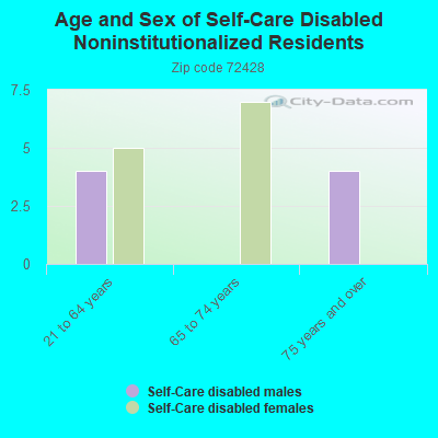 Age and Sex of Self-Care Disabled Noninstitutionalized Residents